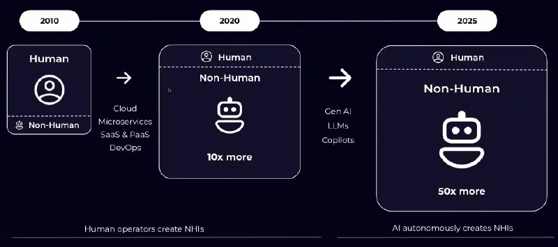 Evolution of digital identities