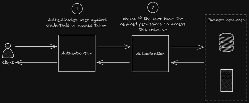 Authentication and Authorization flow