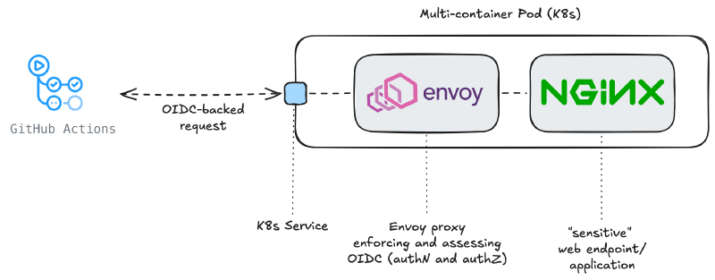 High-level architecture